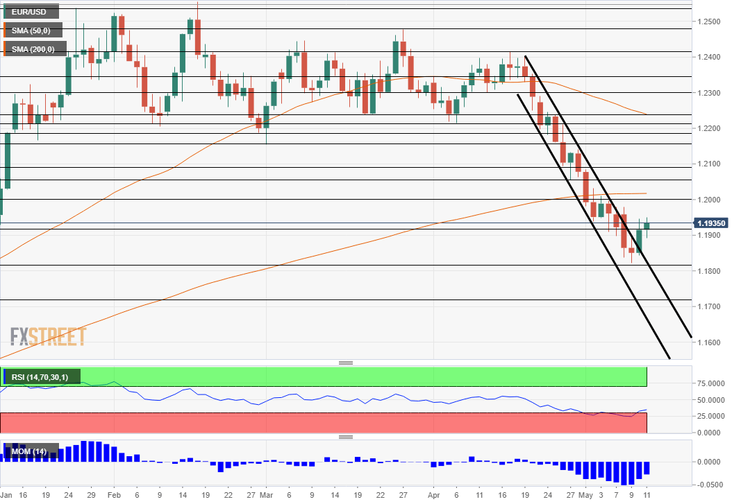 EUR USD technical analysis chart May 11 2018